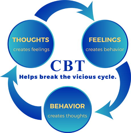 Cognitive Behavioral Therapy 